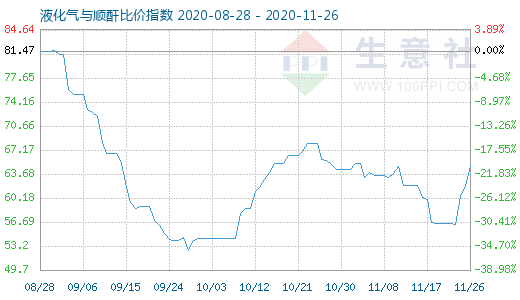 11月26日液化氣與順酐比價指數圖