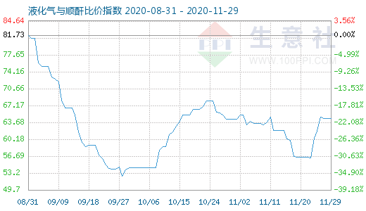 11月29日液化氣與順酐比價指數圖