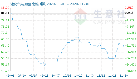 11月30日液化氣與順酐比價指數圖