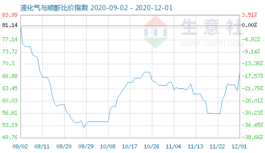 12月1日液化氣與順酐比價指數圖