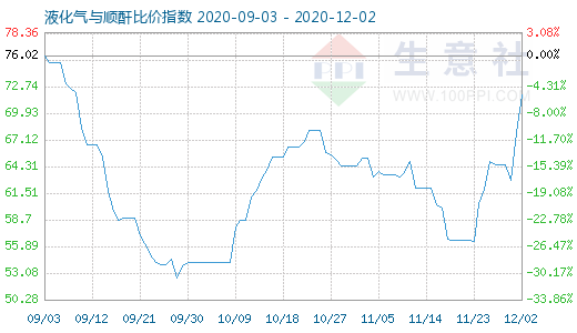 12月2日液化氣與順酐比價指數(shù)圖