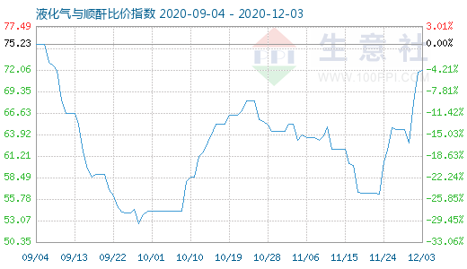 12月3日液化氣與順酐比價(jià)指數(shù)圖