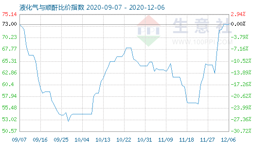 12月6日液化氣與順酐比價(jià)指數(shù)圖