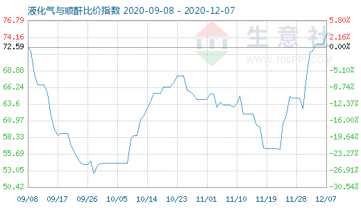 12月7日液化氣與順酐比價指數圖