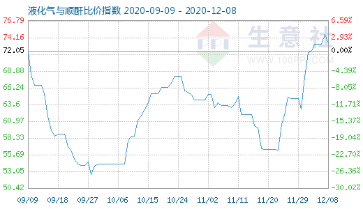 12月8日液化氣與順酐比價指數圖