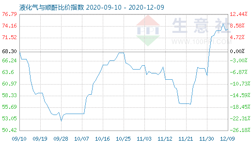 12月9日液化氣與順酐比價指數圖