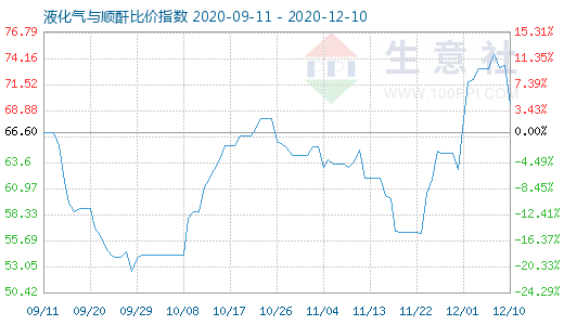 12月10日液化氣與順酐比價指數圖