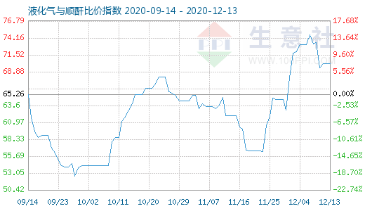 12月13日液化氣與順酐比價(jià)指數(shù)圖
