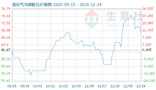 12月14日液化氣與順酐比價指數圖