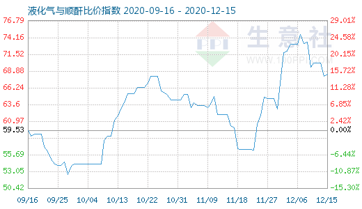 12月15日液化氣與順酐比價(jià)指數(shù)圖