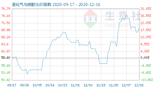 12月16日液化氣與順酐比價(jià)指數(shù)圖