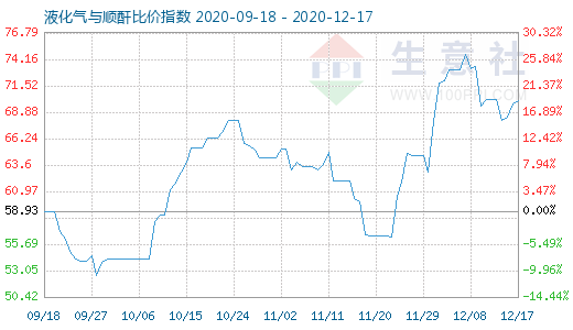 12月17日液化氣與順酐比價指數圖