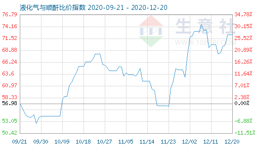 12月20日液化氣與順酐比價指數圖