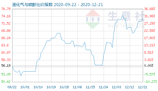 12月21日液化氣與順酐比價指數(shù)圖
