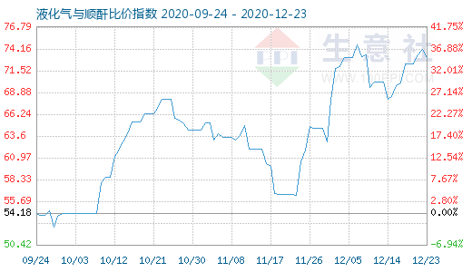 12月23日液化氣與順酐比價指數圖