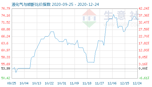 12月24日液化氣與順酐比價指數圖