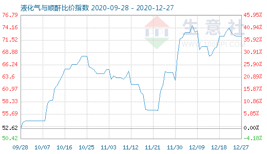 12月27日液化氣與順酐比價指數(shù)圖
