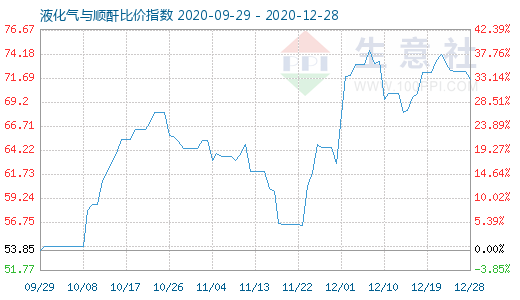 12月28日液化氣與順酐比價指數圖