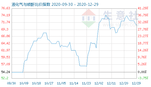 12月29日液化氣與順酐比價指數圖