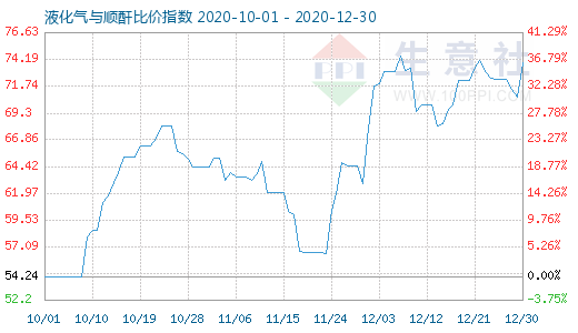 12月30日液化氣與順酐比價指數圖