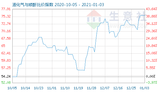 1月3日液化氣與順酐比價指數圖