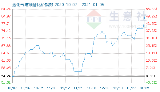 1月5日液化氣與順酐比價指數圖