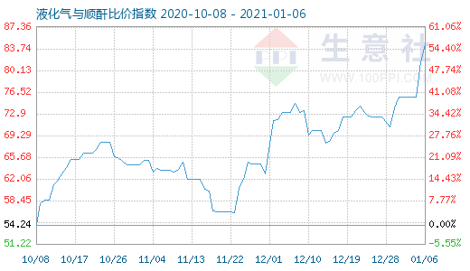 1月6日液化氣與順酐比價(jià)指數(shù)圖
