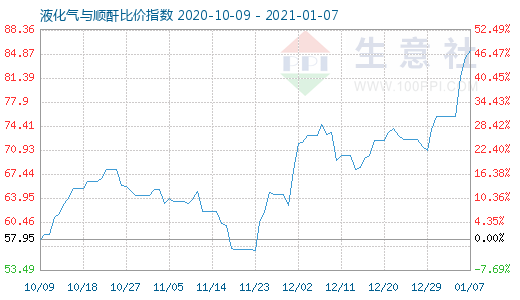 1月7日液化氣與順酐比價指數(shù)圖