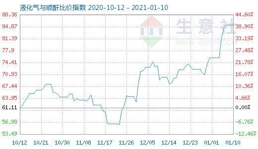 1月10日液化氣與順酐比價指數圖