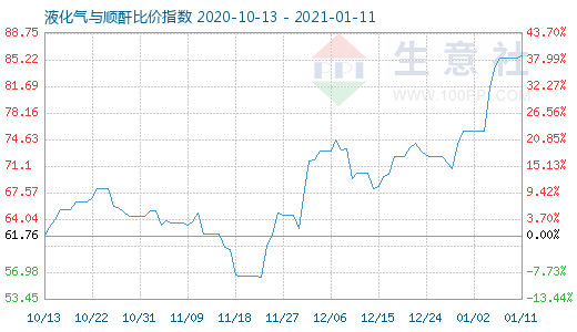 1月11日液化氣與順酐比價指數(shù)圖