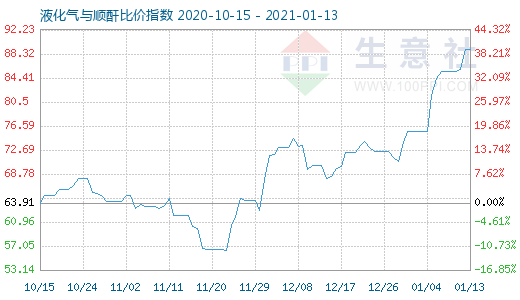 1月13日液化氣與順酐比價指數(shù)圖