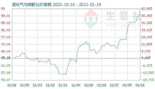 1月14日液化氣與順酐比價指數圖