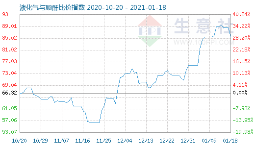 1月18日液化氣與順酐比價指數圖