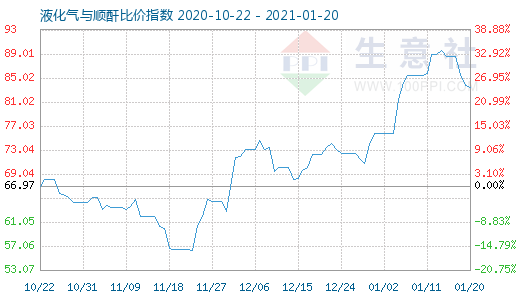 1月20日液化氣與順酐比價(jià)指數(shù)圖