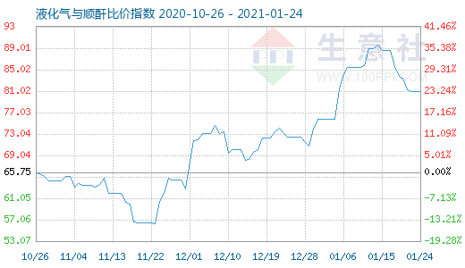 1月24日液化氣與順酐比價指數圖