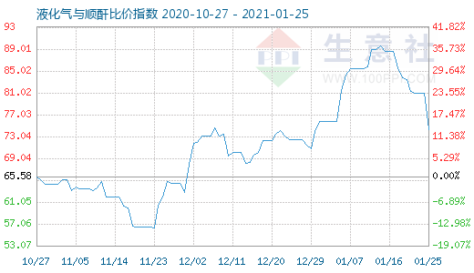 1月25日液化氣與順酐比價指數圖