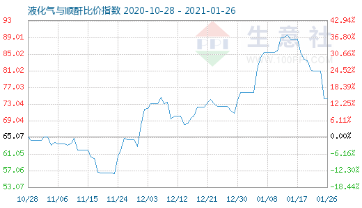 1月26日液化氣與順酐比價(jià)指數(shù)圖
