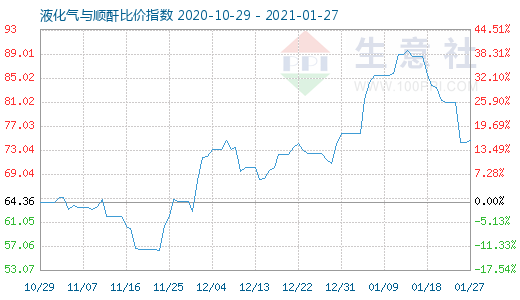 1月27日液化氣與順酐比價指數圖