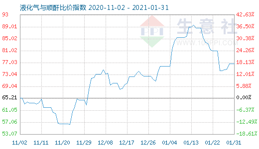 1月31日液化氣與順酐比價(jià)指數(shù)圖