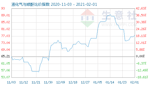 2月1日液化氣與順酐比價指數圖