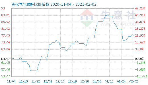 2月2日液化氣與順酐比價指數圖