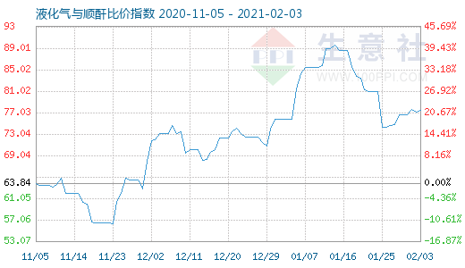 2月3日液化氣與順酐比價指數圖