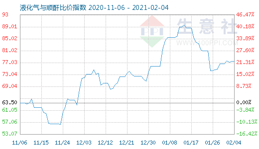 2月4日液化氣與順酐比價指數圖
