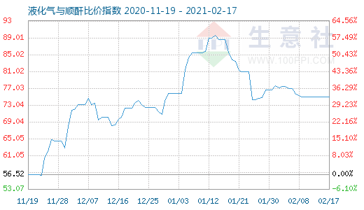 2月17日液化氣與順酐比價(jià)指數(shù)圖