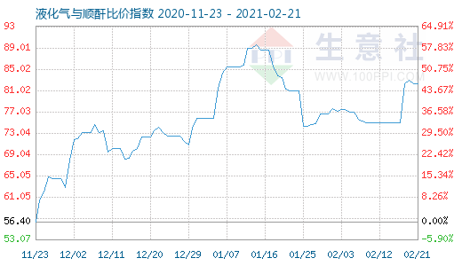 2月21日液化氣與順酐比價指數圖