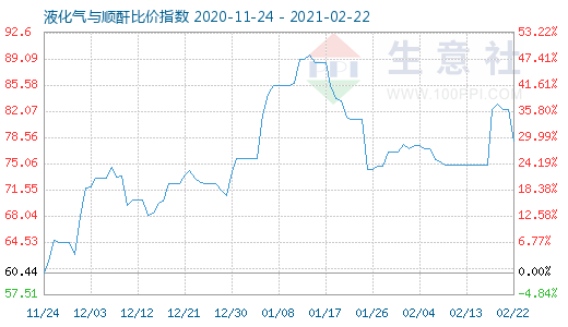 2月22日液化氣與順酐比價(jià)指數(shù)圖