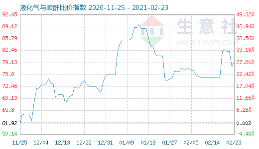2月23日液化氣與順酐比價指數(shù)圖