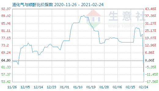 2月24日液化氣與順酐比價(jià)指數(shù)圖