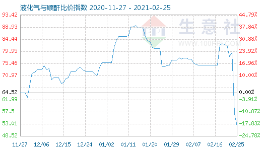 2月25日液化氣與順酐比價指數圖