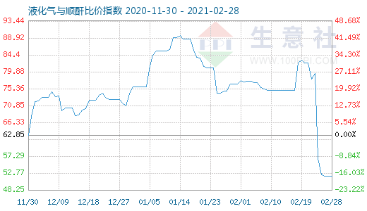 2月28日液化氣與順酐比價指數(shù)圖
